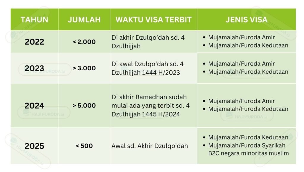 Data Historis Kuota Haji Furoda sejak tahun 2022 sd 2025